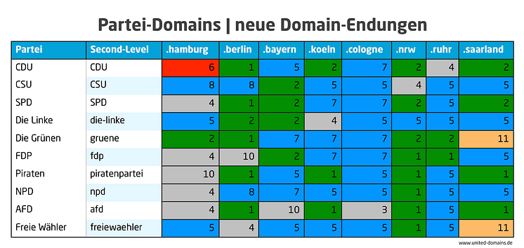 Partei-Domains unter den neuen Domain-Endungen