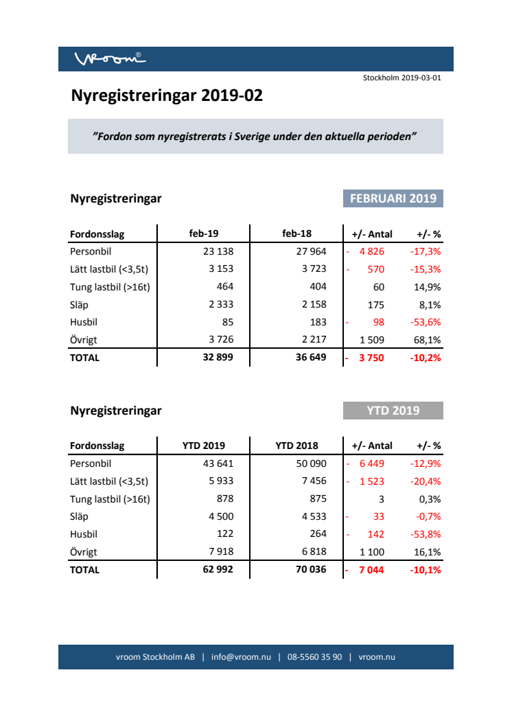 Nyregistreringar 2019-02