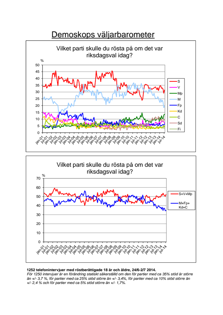 Demoskops väljarbarometer för juli