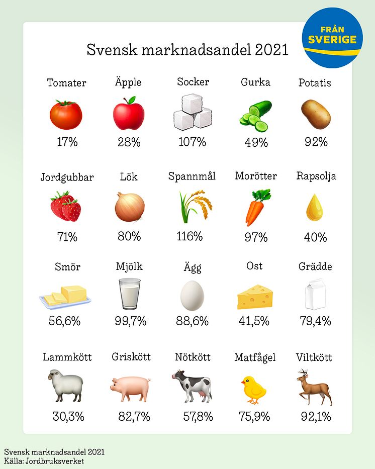 Svensk marknadsandel 2021, illustration
