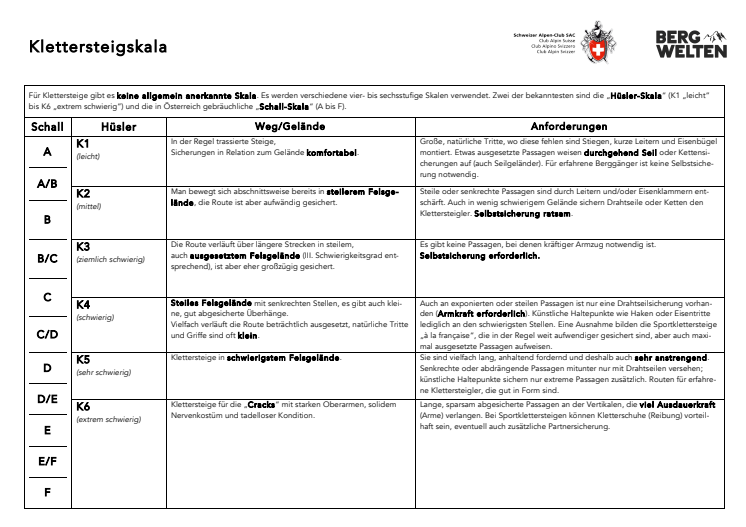 Die Schweizer Klettersteigskala