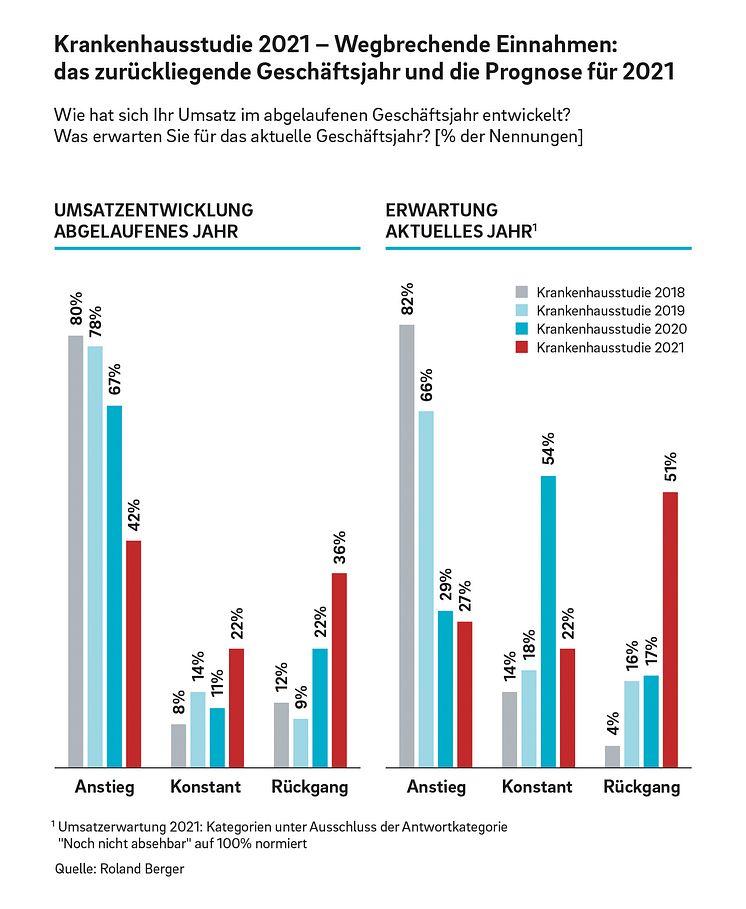 Roland Berger_Krankenhausstudie_2021_Pressegrafik.jpg