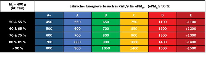 Energieklassen der Filterklasse ePM10