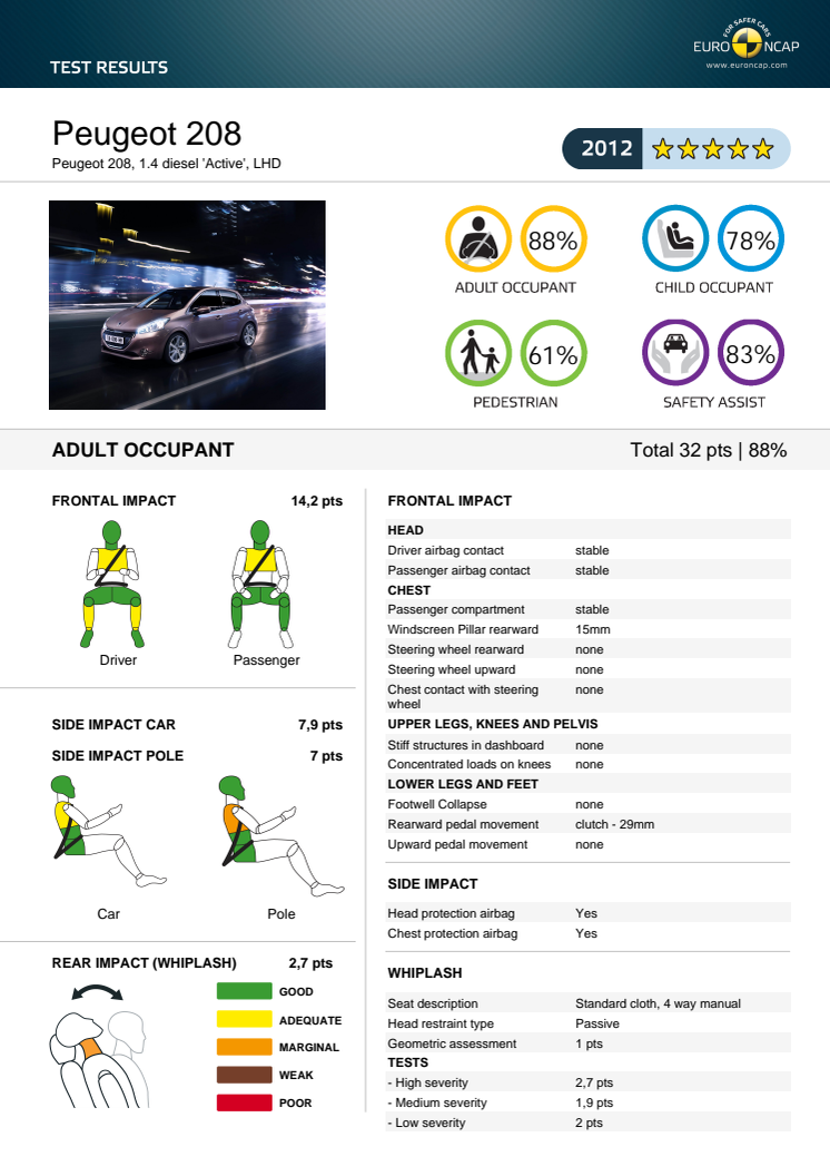Detaljerad information krocktest 208 Euro NCAP maj 2012