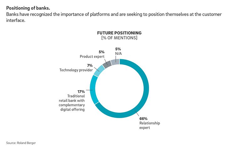 Positioning of banks.