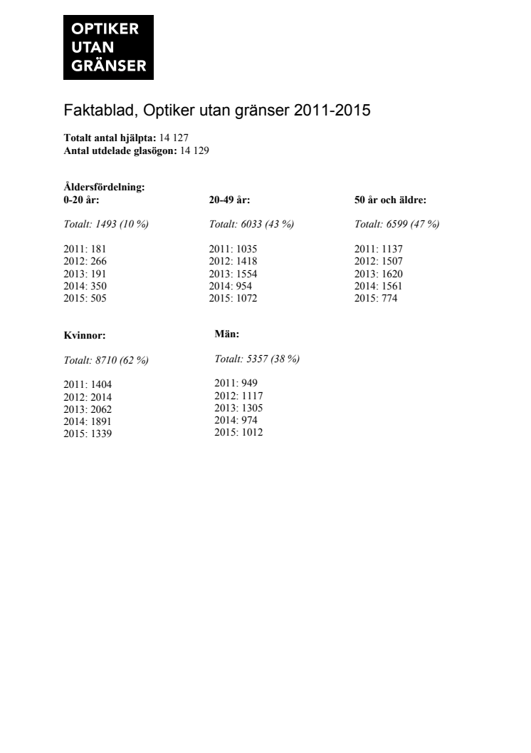 Statistik Optiker utan gränser, 2011-2015