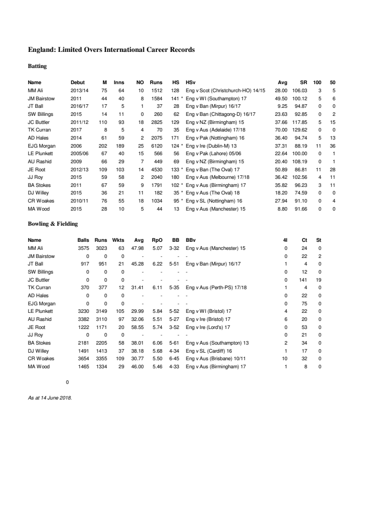 England Full Career ODI Stats