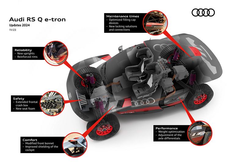 Audi RS Q e-tron - 2024 opdateringer