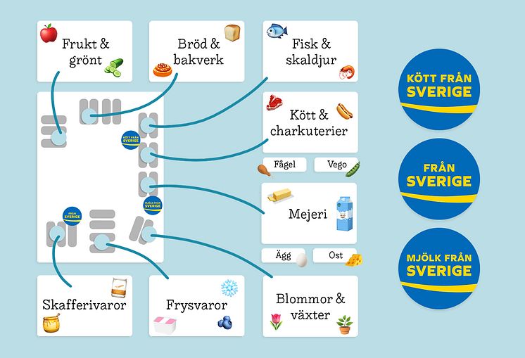 Butiksvarv kategorier Från Sverige