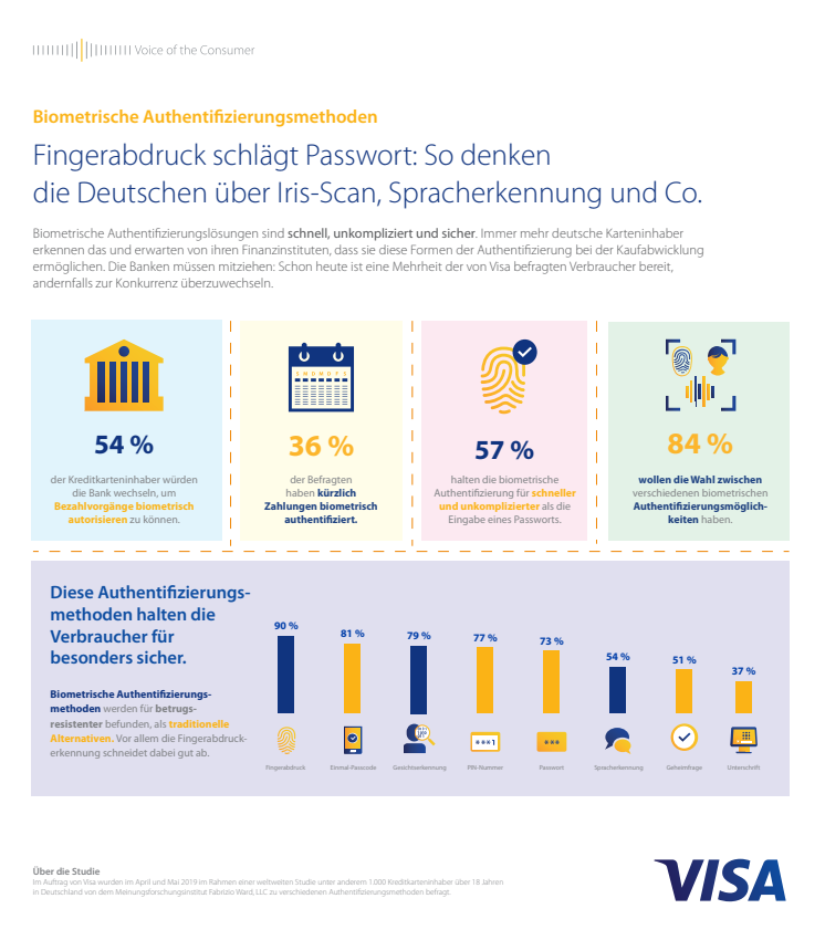 Visa Infografik: Biometrische Authentifizierungsmethoden