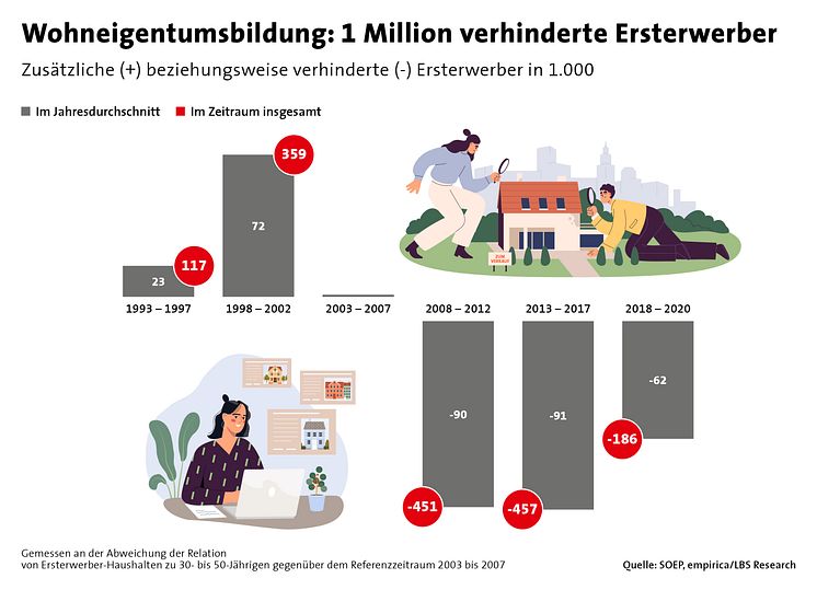 Wohneigentumsbildung: 1 Million verhinderte Ersterwerber