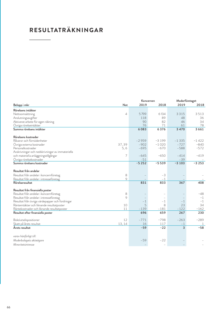 Resultat- och balansräkning Göteborg Energi 2019