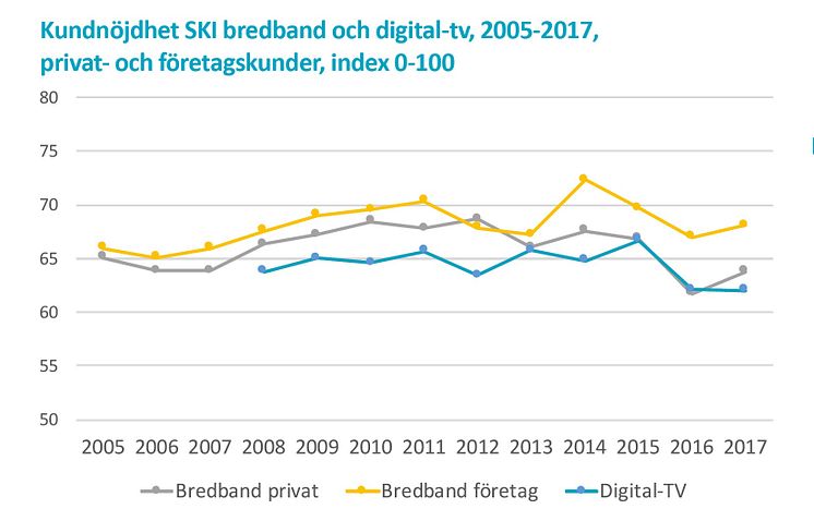 Kundnöjdhet SKI 2005-2017 bredband och digital-tv
