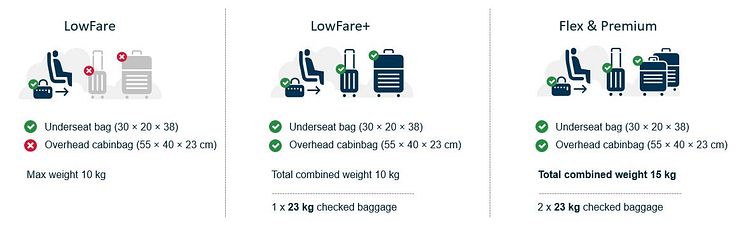 Norwegian ottaa käyttöön uudet käsimatkatavarakäytännöt 