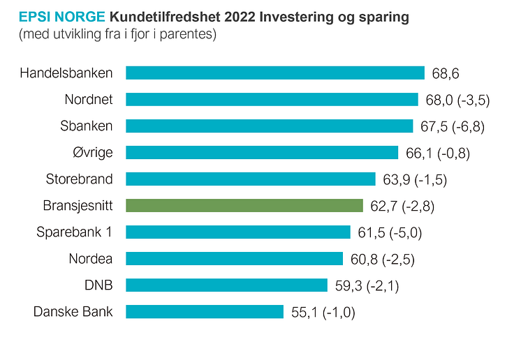 Rangering (med utvikling)