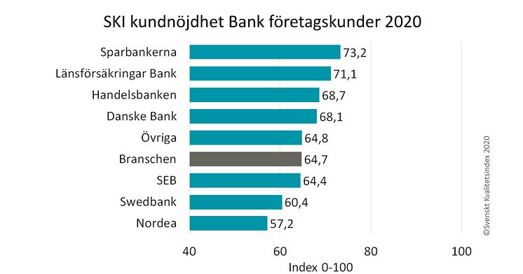 SKI Bank Kundnöjdhet ranking Företagskunder 2020