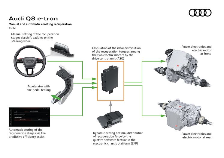 Audi Q8 e-tron teknologi