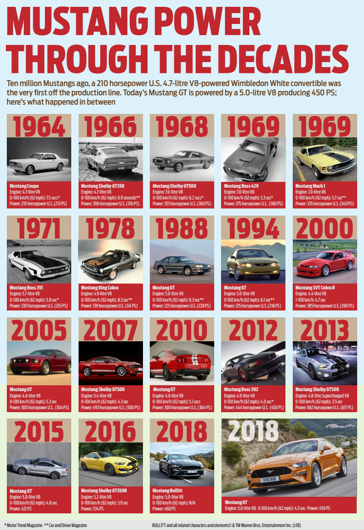 Ma van a Mustang világnapja, 55. születésnapját ünnepli a Ford ikonikus modellje
