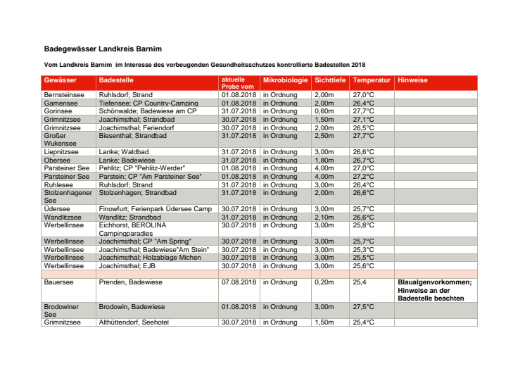 Tabelle- Badewasserqualität