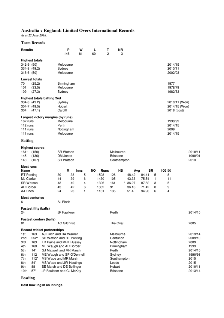 Australia v England ODI Records