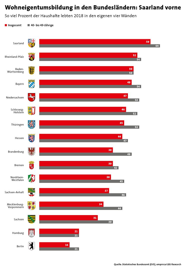 02-0221_Wohneigentumsbildung in den Bundesländern - Saarland vorne