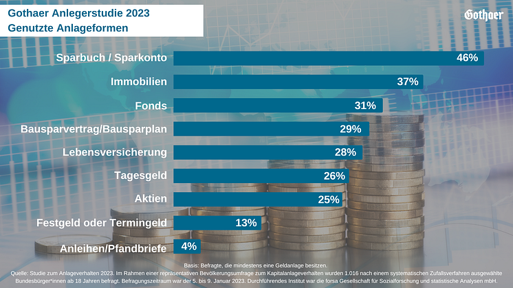 Genutzte Anlageformen 2023