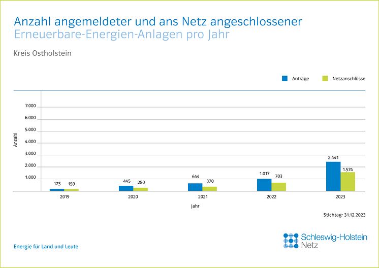 20_0124_SHNG_Grafiken_Kreise_EE_Jahresbilanz_CH_JL_FINAL_RZ_Ostholstein