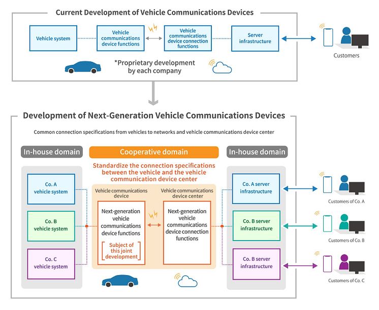 Vehicle comm dev.jpg