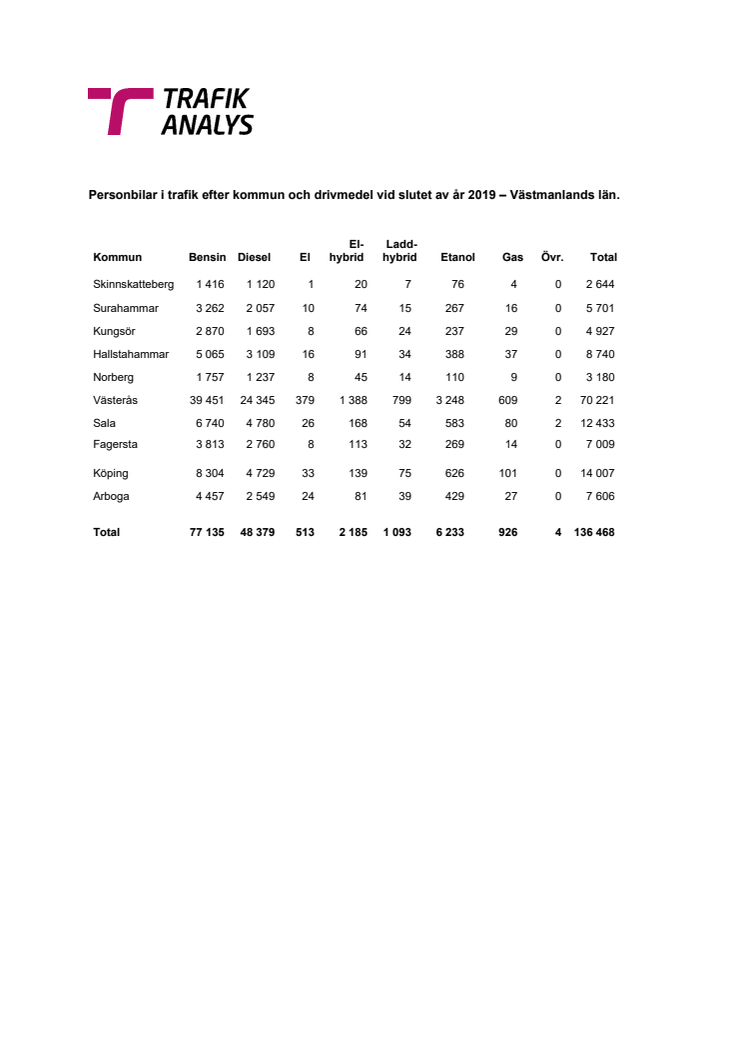 Personbilar i trafik efter kommun och drivmedel vid slutet av år 2019 – Västmanlands län.