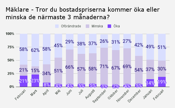 Mäklare - Tror du bostadspriserna kommer öka eller minska de närmaste 3 månaderna_