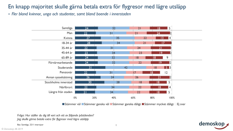 Demoskop om betalvilja för flyg med lägre utsläpp