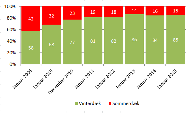 15 % kører på sommerdæk om vinteren