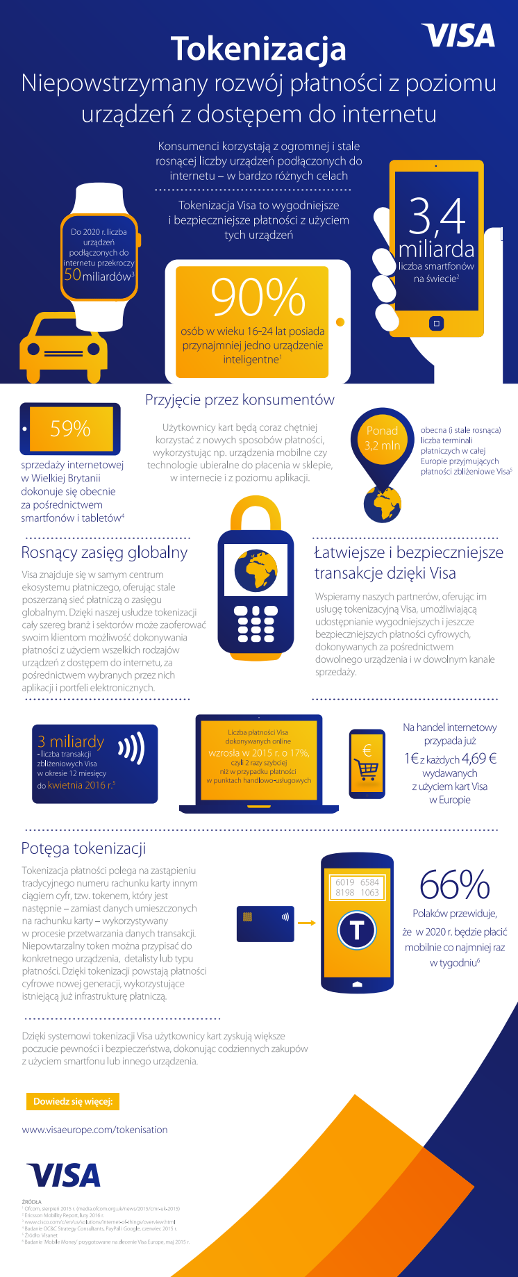 Tokenizacja a urządzenia z dostępem do internetu_infografika