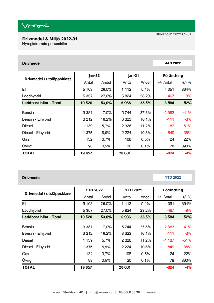 Drivmedel & Miljö 2022-01