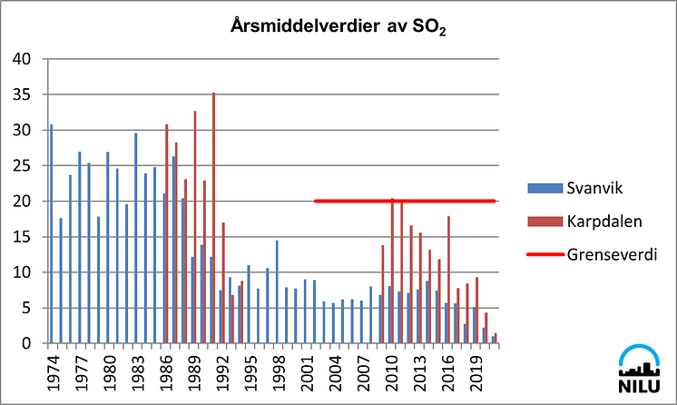 Svanvik SO2 1974-2021