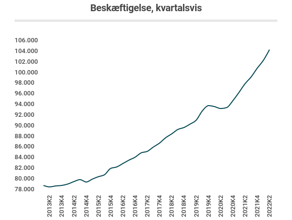 beskaeftigelse-2022K2