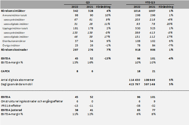 Stampen Media Resultat Q3 2022