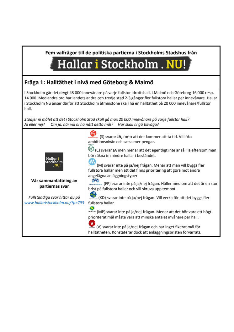 Fem valfrågor till de politiska partierna i Stockholms Stadshus från Hallar i Stockholm. nu