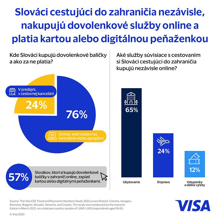 VISA-Travel intension-Infografiky-SK-linkedin-ITEM 1