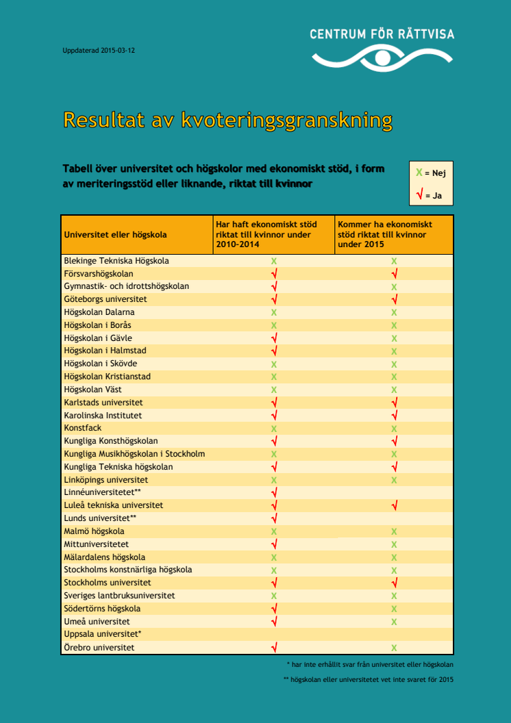 Resultat av kvoteringsgranskning, uppdaterad 2015-03-12