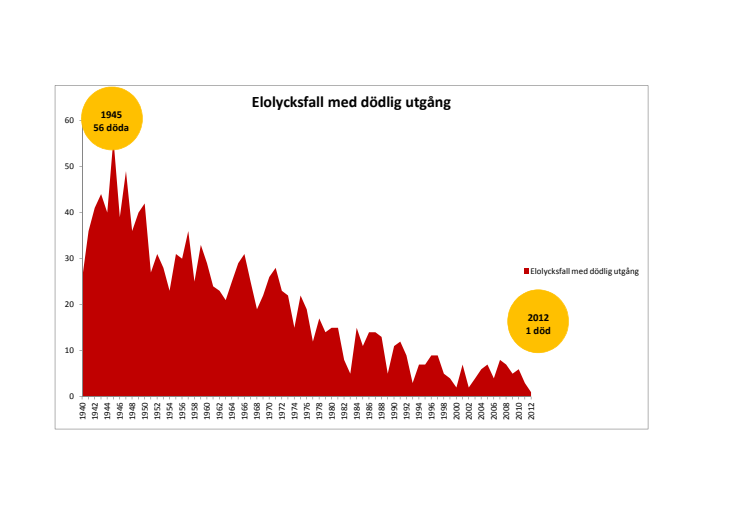 Antalet dödsolyckor orsakade av el rekordlågt 2012