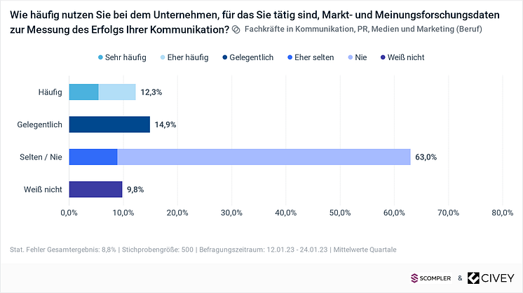 Civey Erfolgsmessung