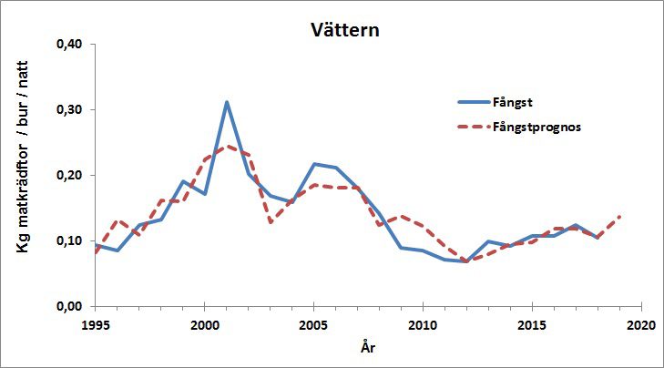 Ökade kräftfångster i år