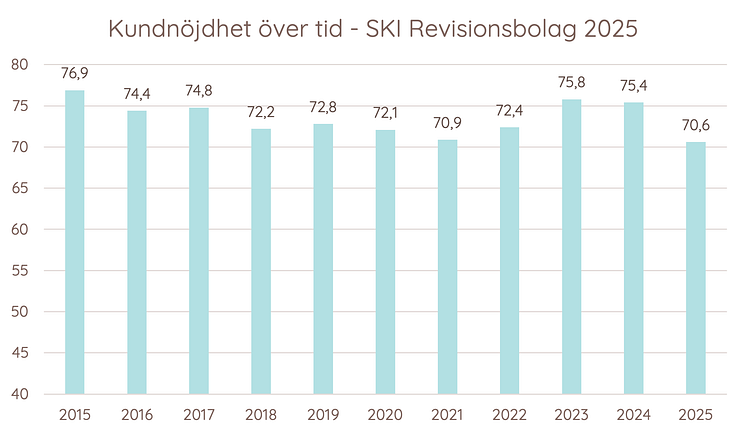 Kundnöjdhet över tid - Revision.png