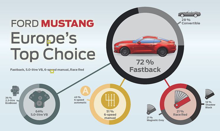  2015 első felében a Ford Mustang volt a világ legnépszerűbb sportkocsija; az európai kívánságlistát a Race Red fényezésű, V8-as Fastback vezeti