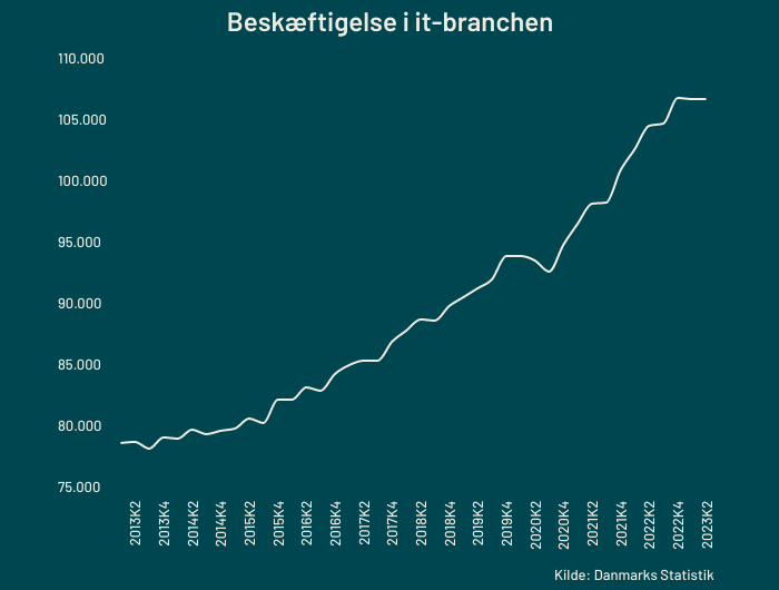 beskaeftigelsen-i-it-branchen