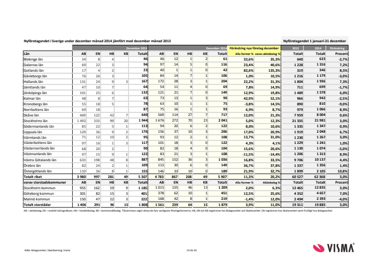 Vismas rapport för nyföretagandet (december 2014)