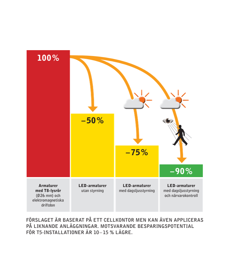 LED-teknik i kombination med ljusstyrning erbjuder en mycket hög energisparpotential, upptill 90 procent