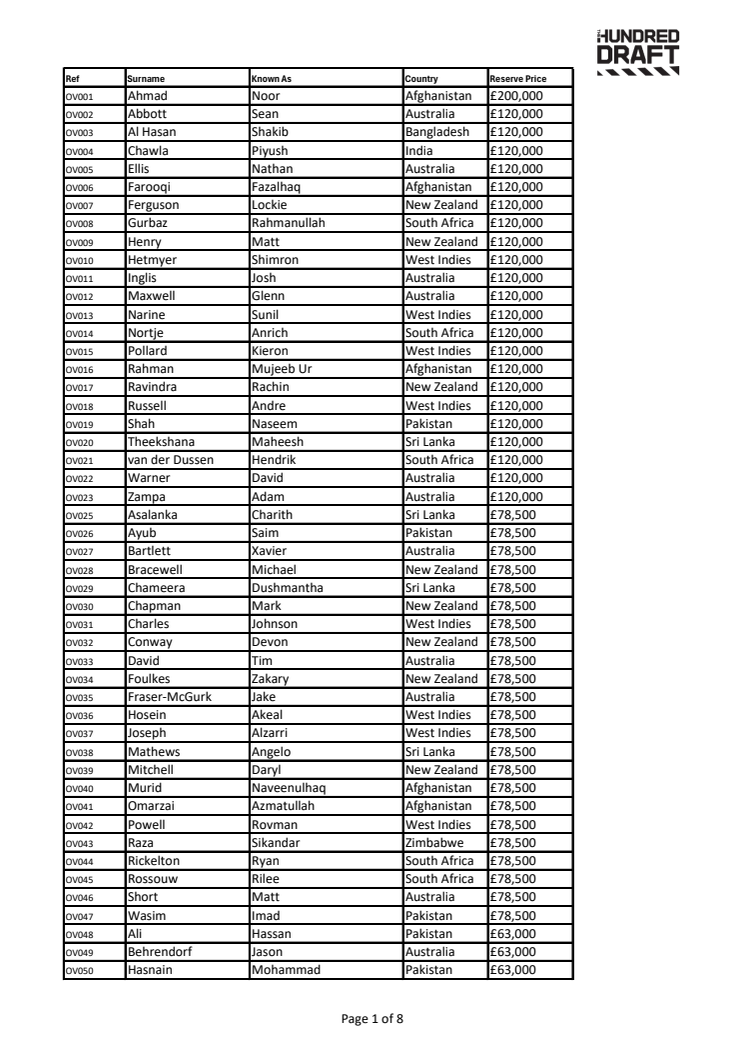The Hundred Draft 2025 Men's Overseas Players.pdf