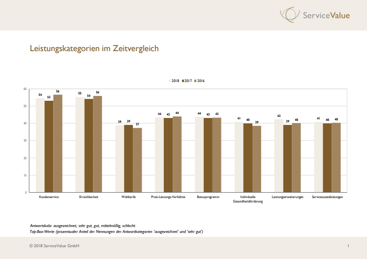 ServiceAtlas Krankenkassen 2018 - Grafik Leistungskategorien Zeitvergleich